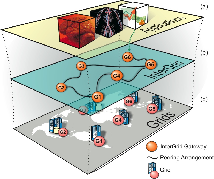 Abstract view of the software layers of the InterGrid